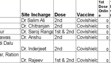 Photo of VACCINATION- 7 September को इन 25 सेंटरों पर लगेगी वैक्सीन